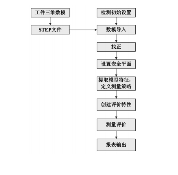 3D数模比对