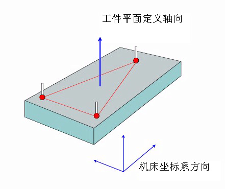 如何建立三坐标测量仪坐标系？